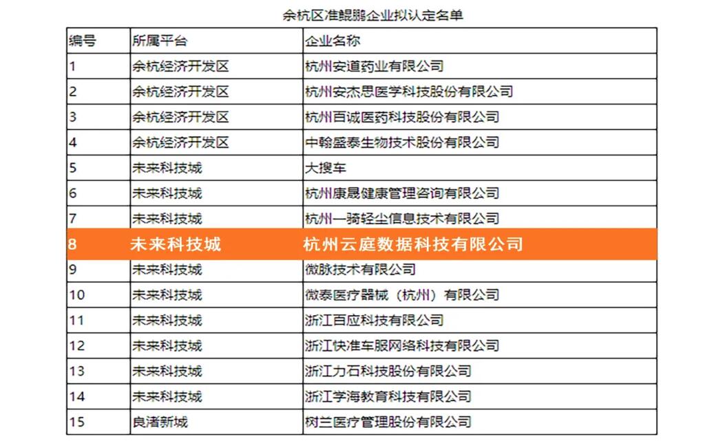 【合作伙伴】萬里鵬程,未來可期!云庭數(shù)據(jù)入選余杭區(qū)準鯤鵬企業(yè)名單