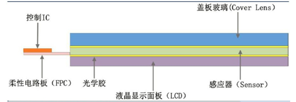 【原創(chuàng)研究】柔性電子趨勢下的觸摸屏產(chǎn)業(yè)發(fā)展分析（二）——觸控模組概述