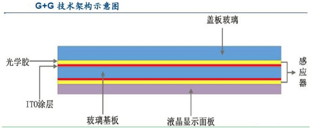 【原創(chuàng)研究】柔性電子趨勢下的觸摸屏產(chǎn)業(yè)發(fā)展分析（二）——觸控模組概述