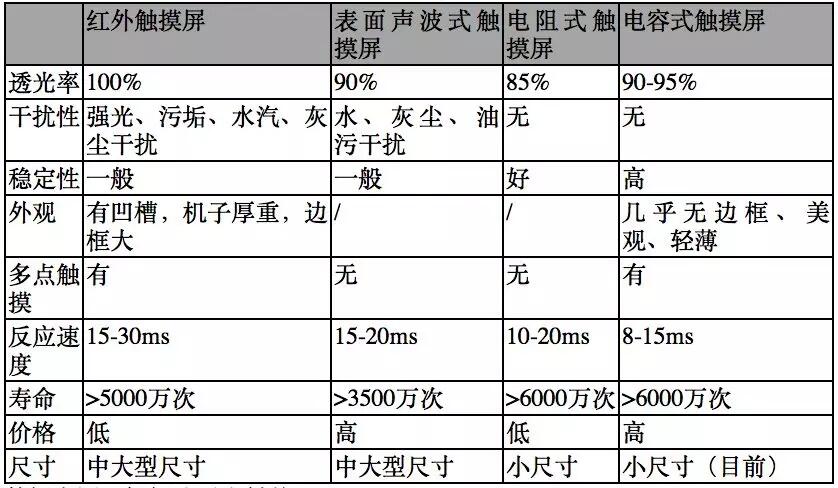 【原創研究】柔性電子趨勢下的觸摸屏產業發展分析（一）——電容觸摸屏及其顯示模組概述