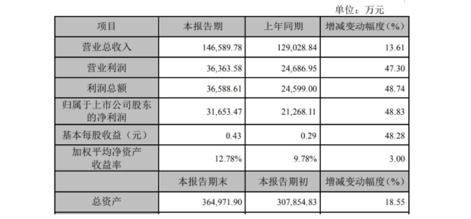 【合作伙伴】創(chuàng)業(yè)慧康2019年凈利3.17億增長(zhǎng)49% 醫(yī)療衛(wèi)生信息化行業(yè)持續(xù)增長(zhǎng)