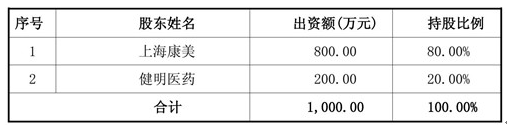  注：康美藥業系天堂硅谷所投資企業   近日，康美藥業發布公告，公司下屬全資子公司上海康美與健明醫藥在福建省福州市簽訂了《股權轉讓協議》，以總價6,653,626.80元收購斯邁爾80%的股權。本次收